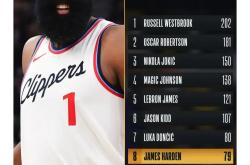 开云体育app-火箭三连胜，哈登再现神勇独揽50+10