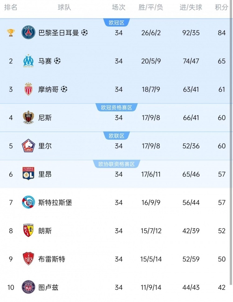 摩纳哥主场对阵勒阿弗尔，追赶欧战资格目标