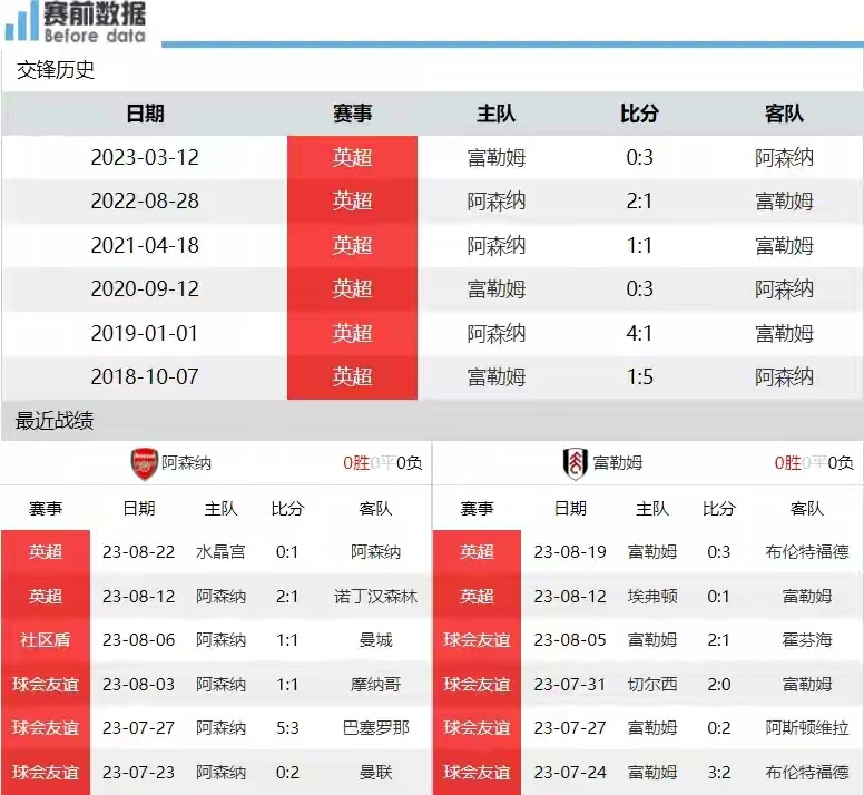 战平伦敦德比对手阿森纳，未能取得胜利