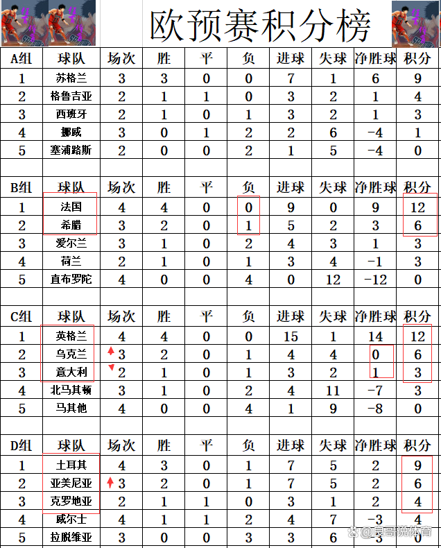 欧预赛积分榜公布,强队实力占优 欧预赛积分榜公布,强队实力占优