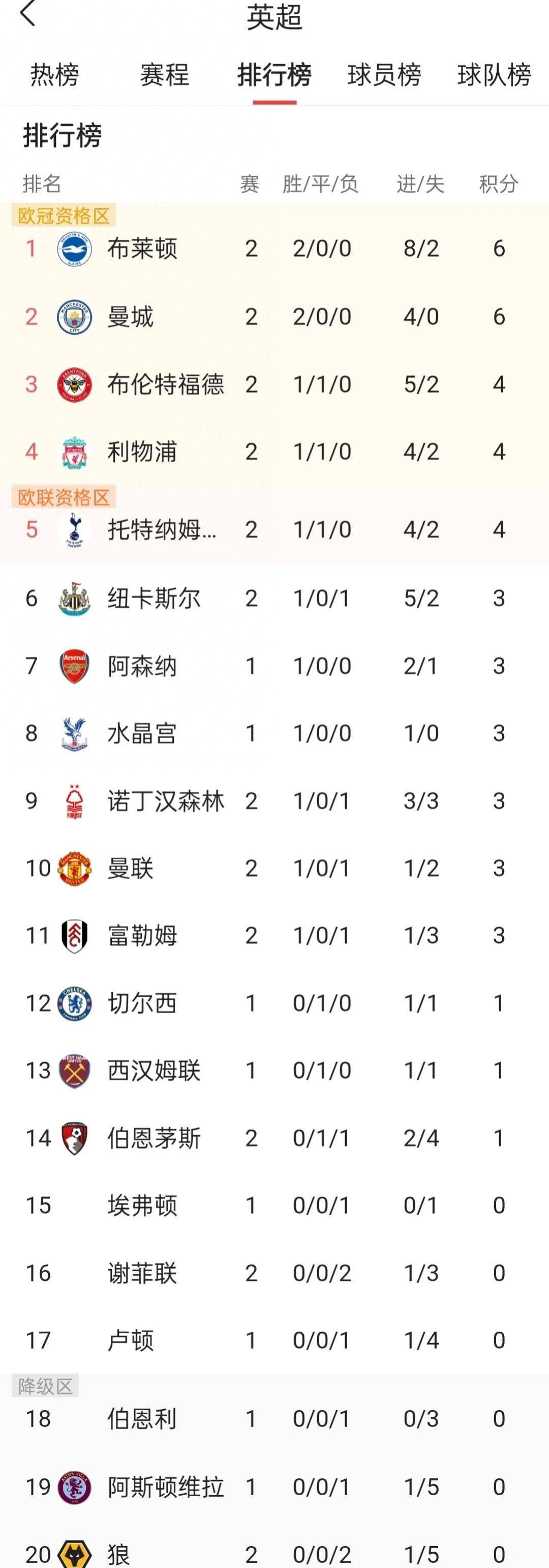 曼联客场取胜,提升英超积分榜排名 曼联客场取胜,提升英超积分榜排名