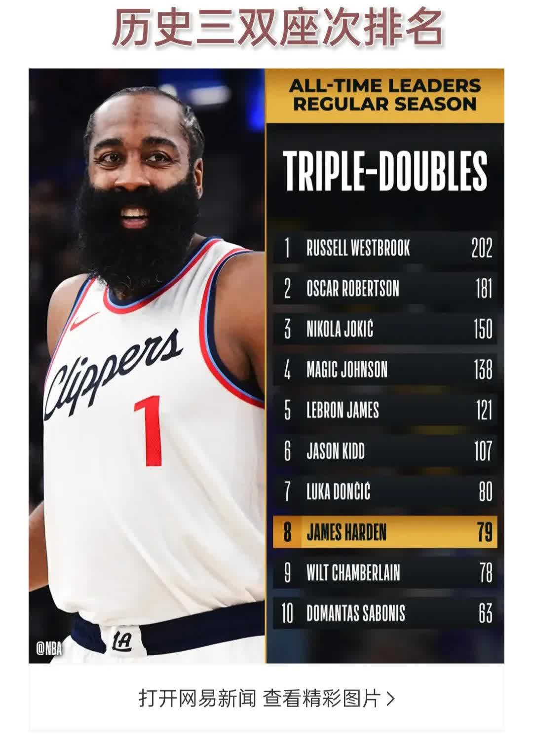 火箭三连胜，哈登再现神勇独揽50+10